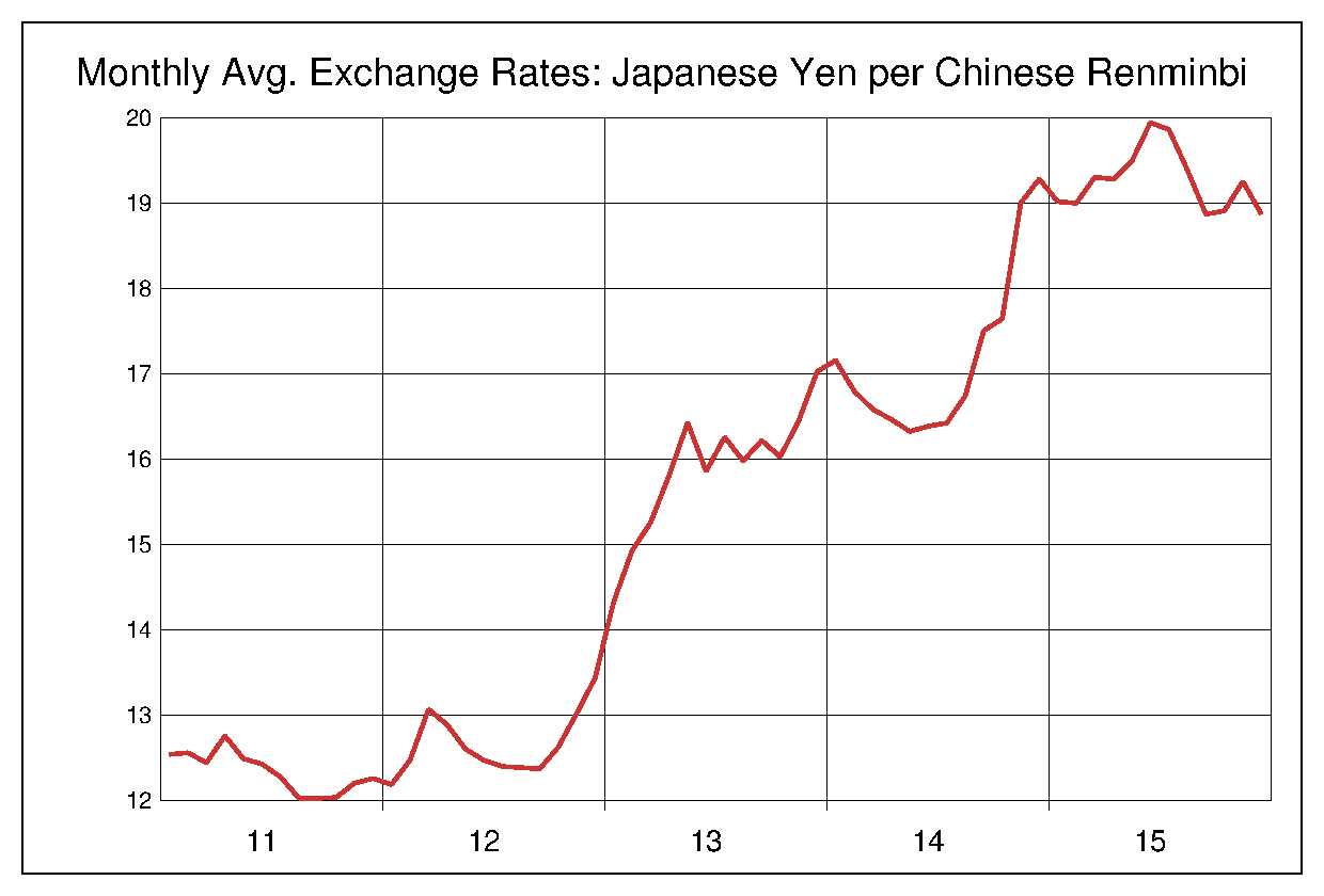 2011年から2015年までの人民元/円のヒストリカルチャート